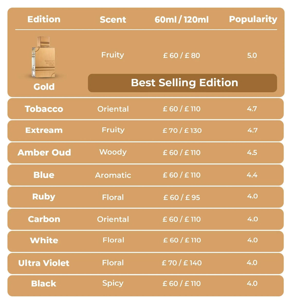 Al Haramain Amber Oud Gold Edition - Arabian Perfume for Women and Men - Eau de Parfum Spray with Notes of Bergamot, Melon, Pineapple, Amber, Woody Accord, and Musk - 2 oz - Rieworkes